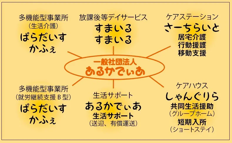 『あるかでぃあ』のさまざまな障がい福祉サービス